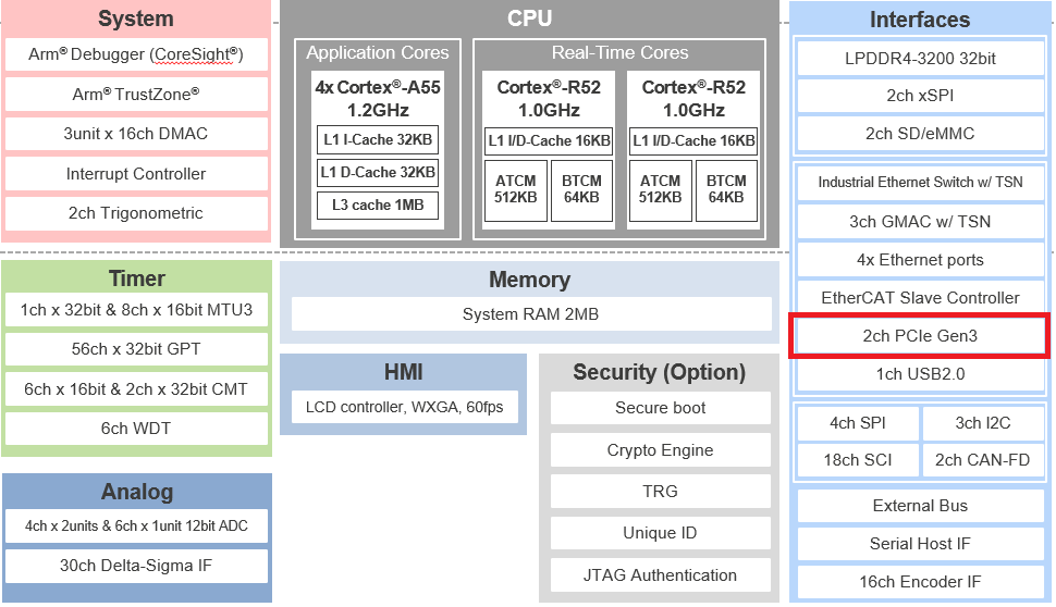 From Novice to Expert: Debugging PCIe Communication on Renesas RZ/T2H