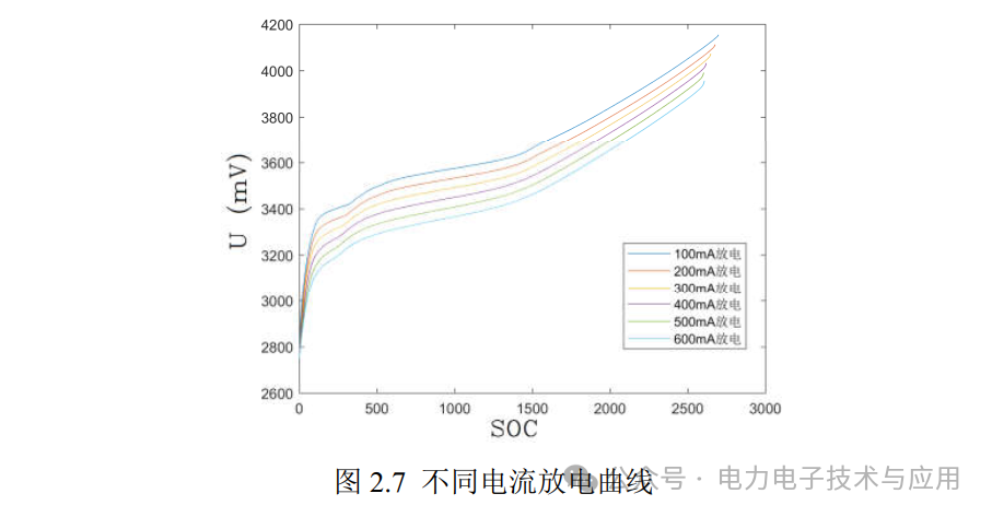 Estimation of SOC for Lithium-Ion Batteries and Circuit Implementation