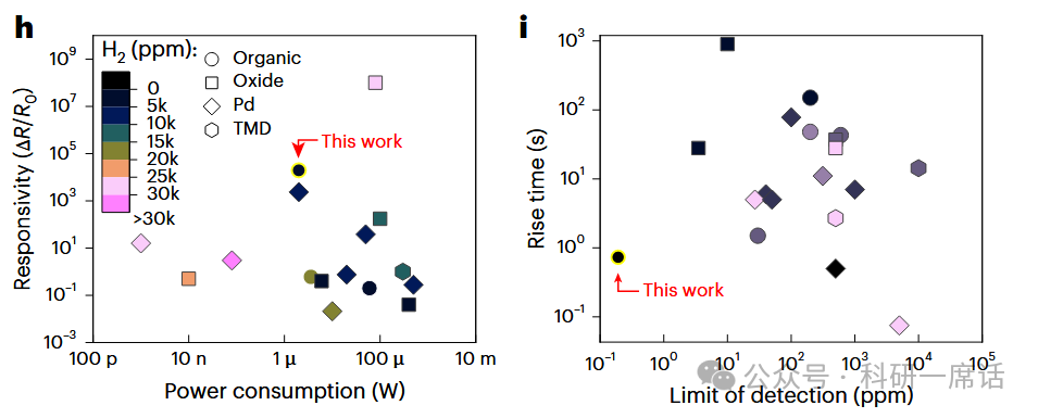 A Robust Organic Hydrogen Sensor for Distributed Monitoring Applications