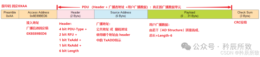 BLE Bluetooth Advertising Packet Format and Parsing