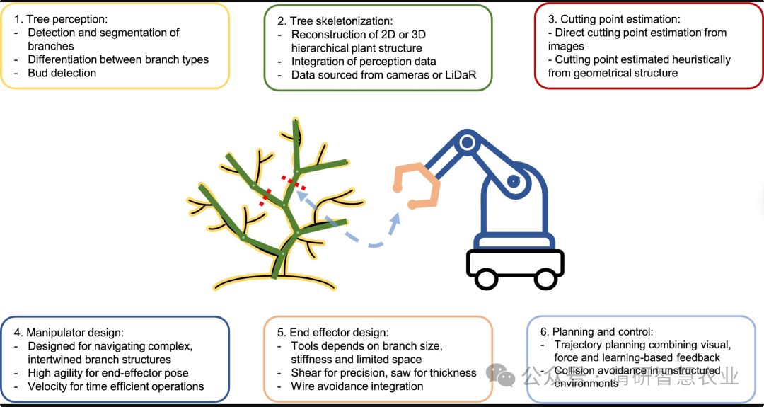 How Can Orchard Robots Generate Income Beyond Harvesting?