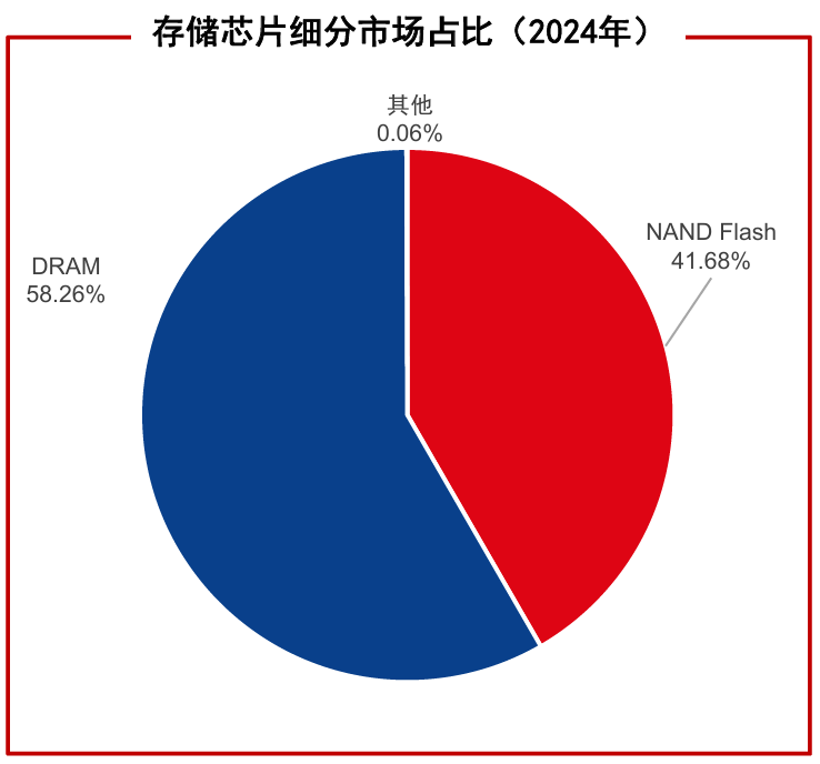 NAND Flash Overview