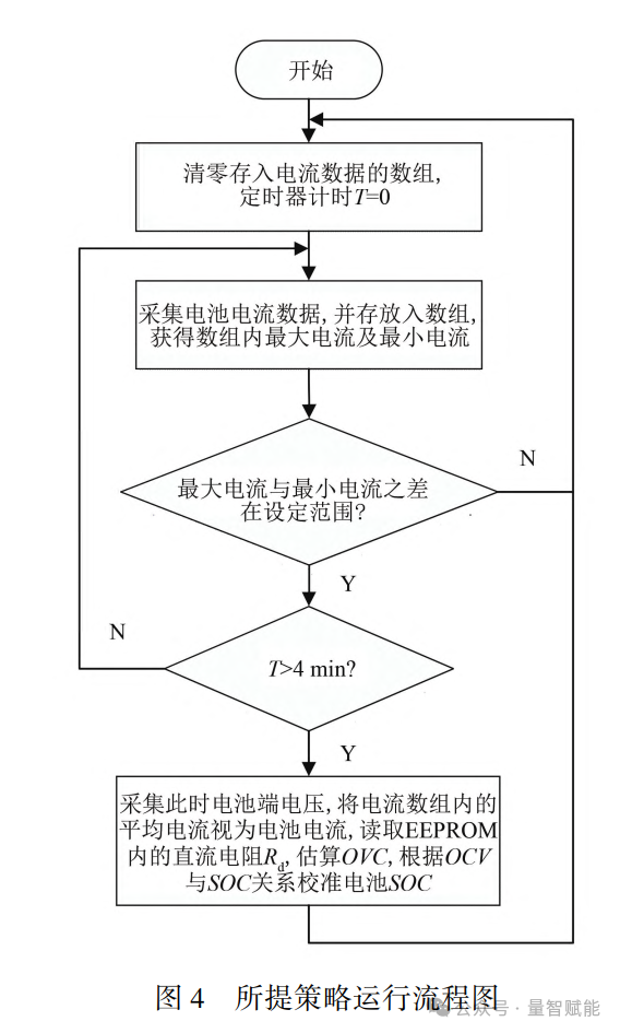 Optimization Method for SOC Calibration of Lithium-Ion Batteries in Wind-Solar Energy Storage Systems