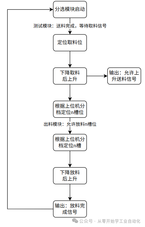 Quick Start to PLC: Lesson 3 - Follow Along with the 18650 Battery Sorting Machine Project - Equipment Action Flowchart
