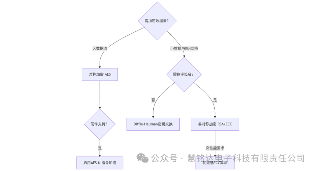 A Comprehensive Comparison of Symmetric and Asymmetric Encryption