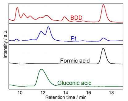 Electrochemical Oxidation of D-Glucose to Generate Rare Sugars Using Boron-Doped Diamond Electrode