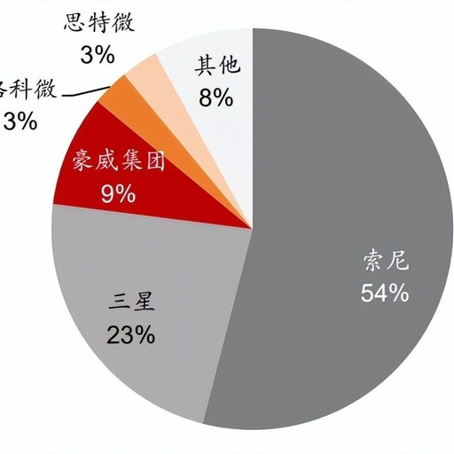 CMOS Image Sensor Market for Mobile Devices