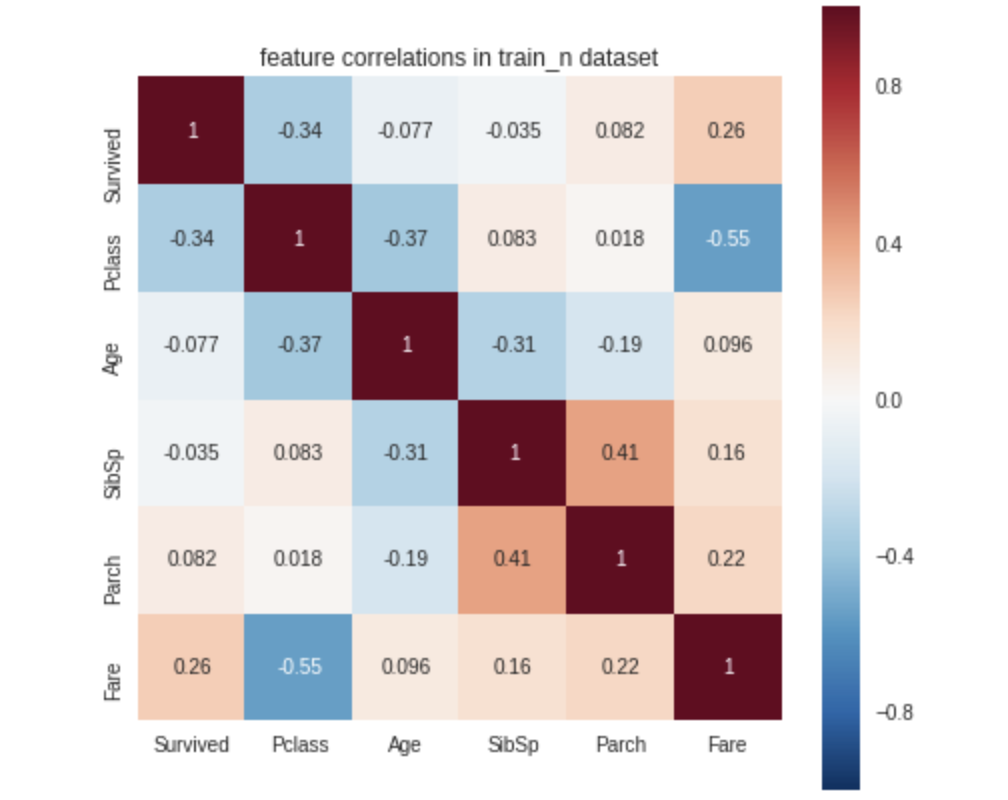 10 Python Libraries for Automated Exploratory Data Analysis You Should Try