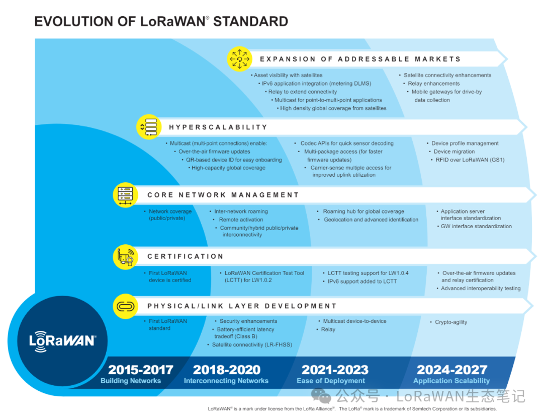 LoRaWAN Ecosystem Notes | Part Six: The Evolution of LoRaWAN Standards Over 10 Years