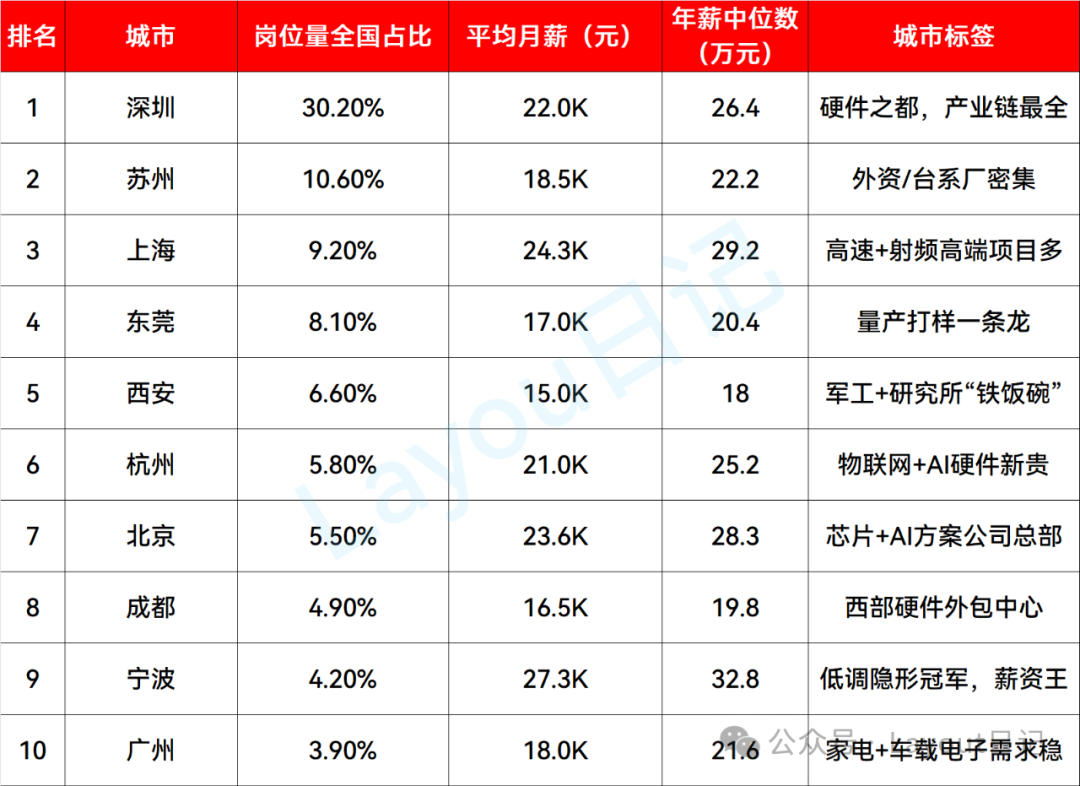2025 PCB Design "Gold Mining Map": Salary Analysis of Top Ten Cities and Industry Insights, Surprisingly Not Shenzhen?