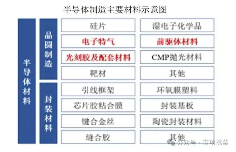 Overview of the Semiconductor Materials Industry