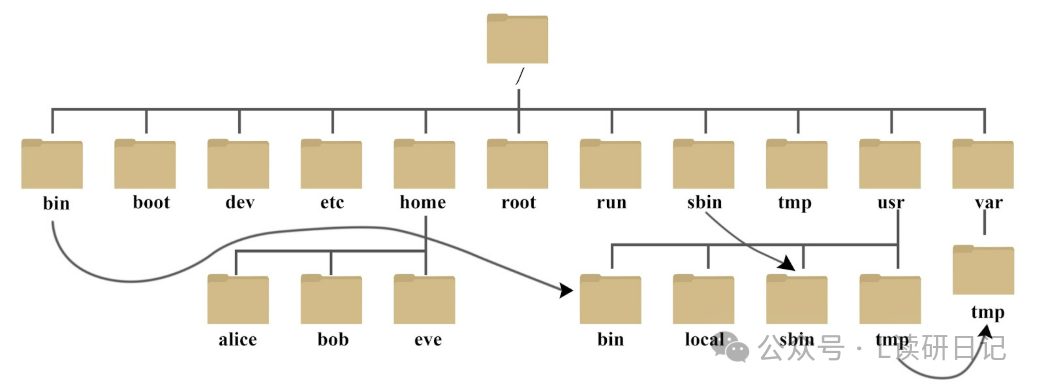 Basic Linux Commands - Directory Structure