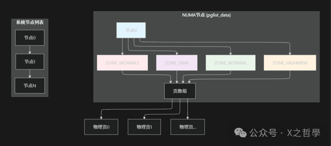 In-Depth Analysis of Linux NUMA Systems: From Principles to Practice