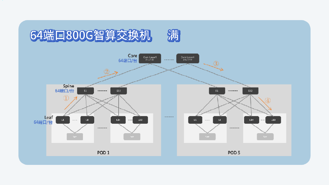 Direct Connection of Ten Thousand Cards in Two-Layer Networking: H3C's 128-Port 800G Intelligent Computing Switch Ends Cross-Layer Latency
