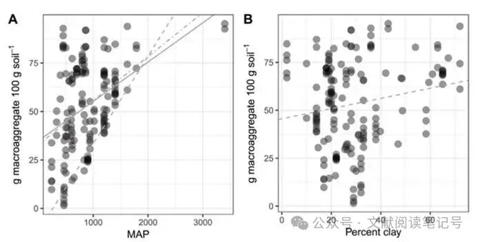 SOC Accumulation Informed by Soil Fractionation Method of Six
