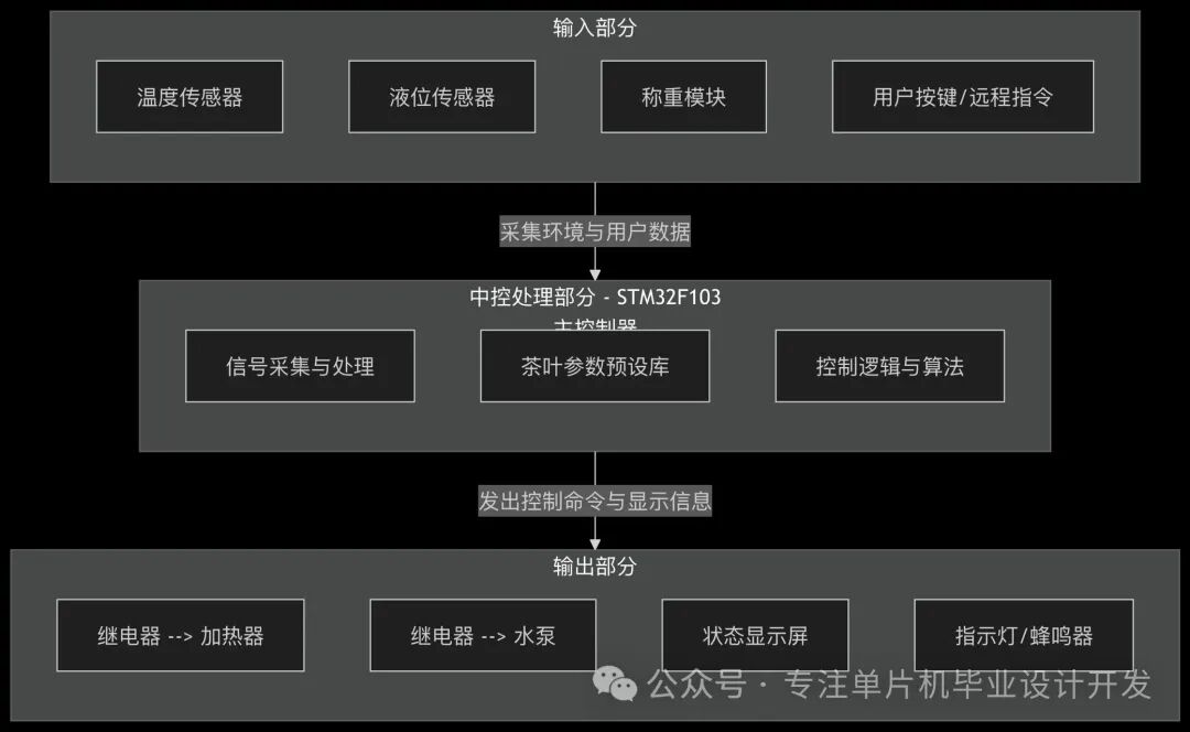 Design of an Intelligent Tea Brewing Machine Based on STM32 Microcontroller