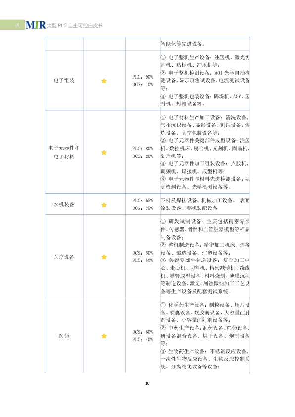 2025 White Paper on China's Large PLCs: Achieving Autonomous Control