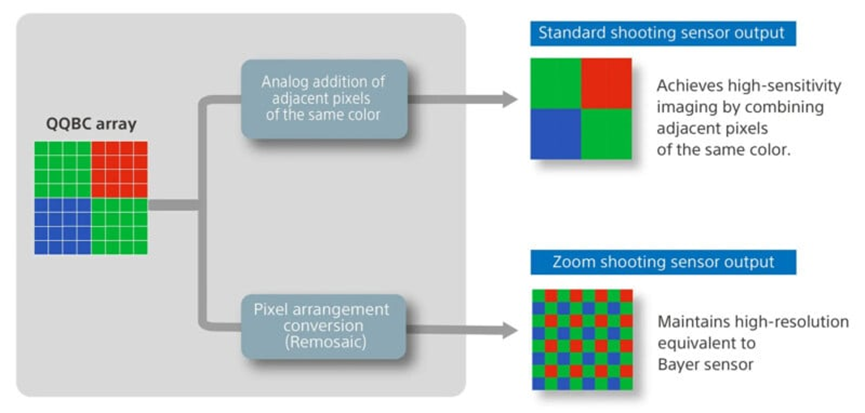 Sony Launches LYTIA 901 Image Sensor: 200 Megapixels and Nearly 17 Stops of Dynamic Range Set New Standards for Mobile Imaging