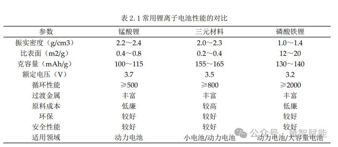 State of Charge (SOC) Estimation for Lithium Batteries