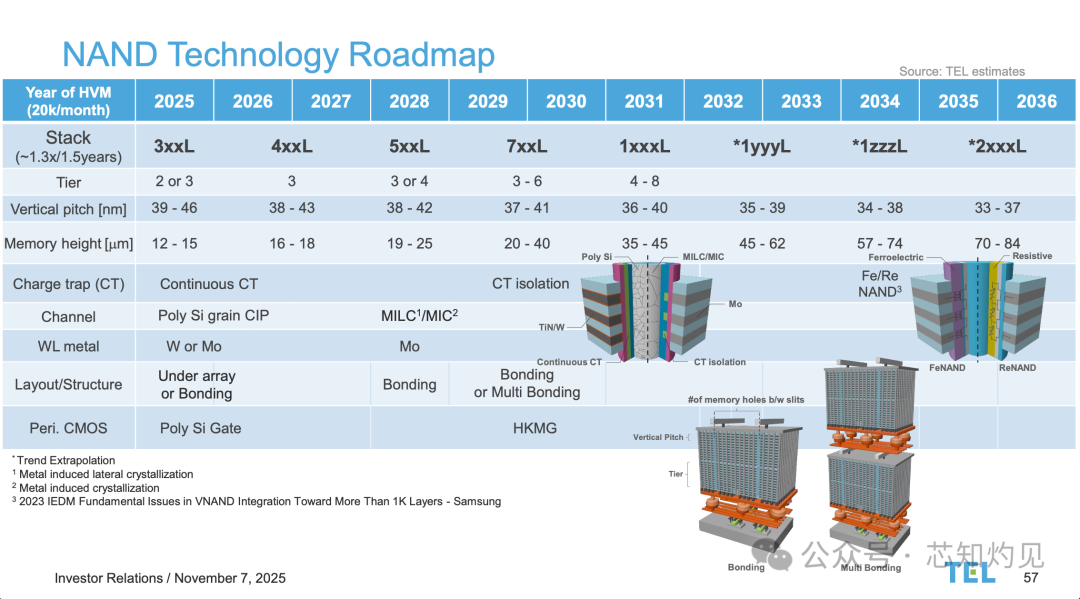 Understanding NAND Flash Memory Technology