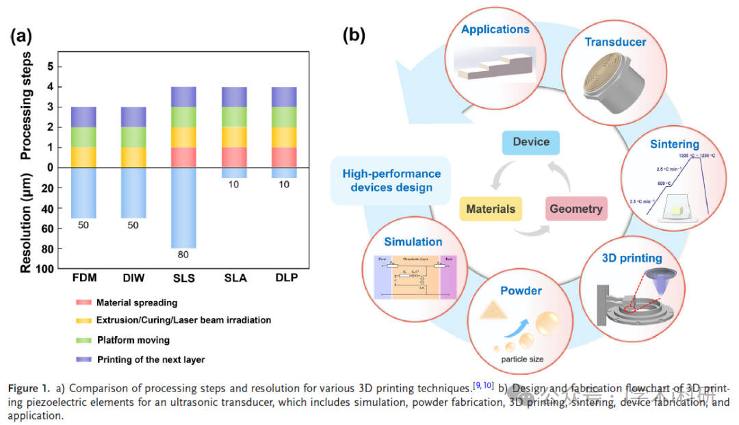 Recent Breakthroughs in 3D Printing: Dual Advances in Structure and Performance