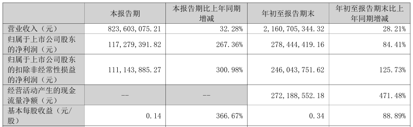 Allwinner Technology Reports 267% Increase in Q3 Net Profit to 117 Million Yuan