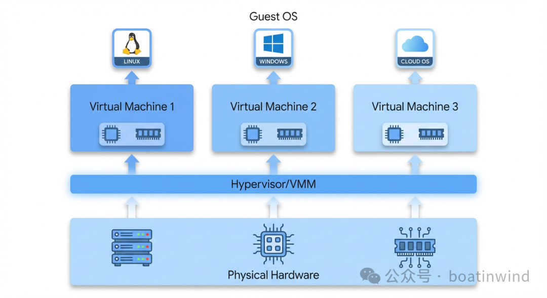 Understanding Computing Virtualization