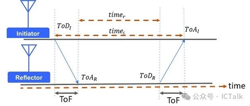BLE Channel Sounding (Part II)