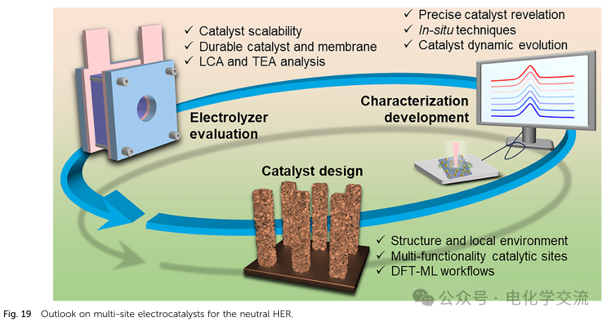 Comprehensive Review on Neutral Water Electrolysis: Design and Characterization of Multi-Site Catalysts