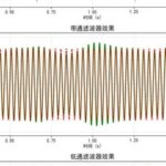 Introduction to Signal Processing: From Principles to Python Implementation