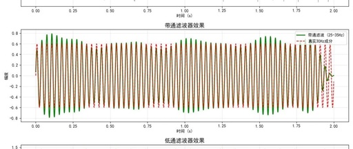 Introduction to Signal Processing: From Principles to Python Implementation