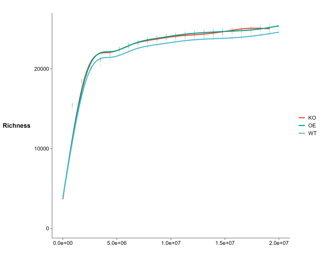 Accelerating Metagenomic Diversity Analysis with C++ Functions in EasyMultiOmics