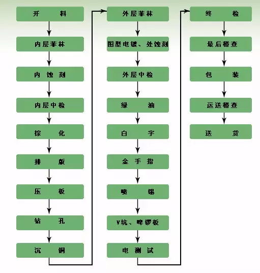 Complete PCB Manufacturing Process