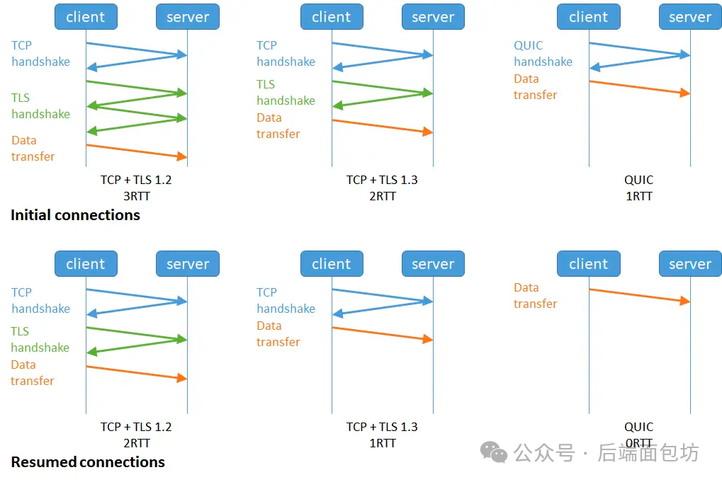 Transport Layer of HTTP Protocol: From TCP to UDP