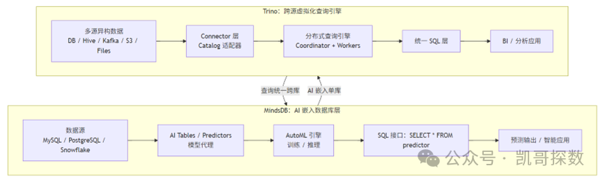 Comparison of MindsDB and Trino: Two Types of Virtual Query Engines