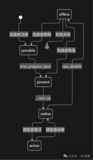In-Depth Analysis of Linux SMP Technology: From Principles to Practice
