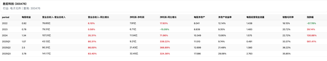 Investment Value Analysis of Shenghong Technology: A 5-Fold Increase in One Year