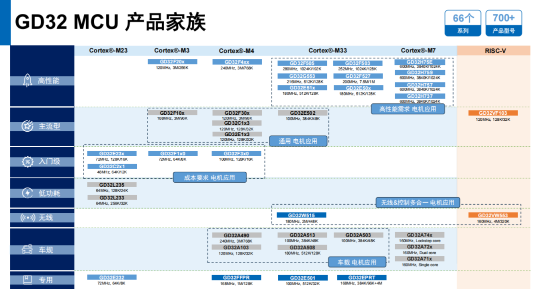 Driving the Future: GD32 MCU Tackles Multi-Scenario Challenges in Motor Control