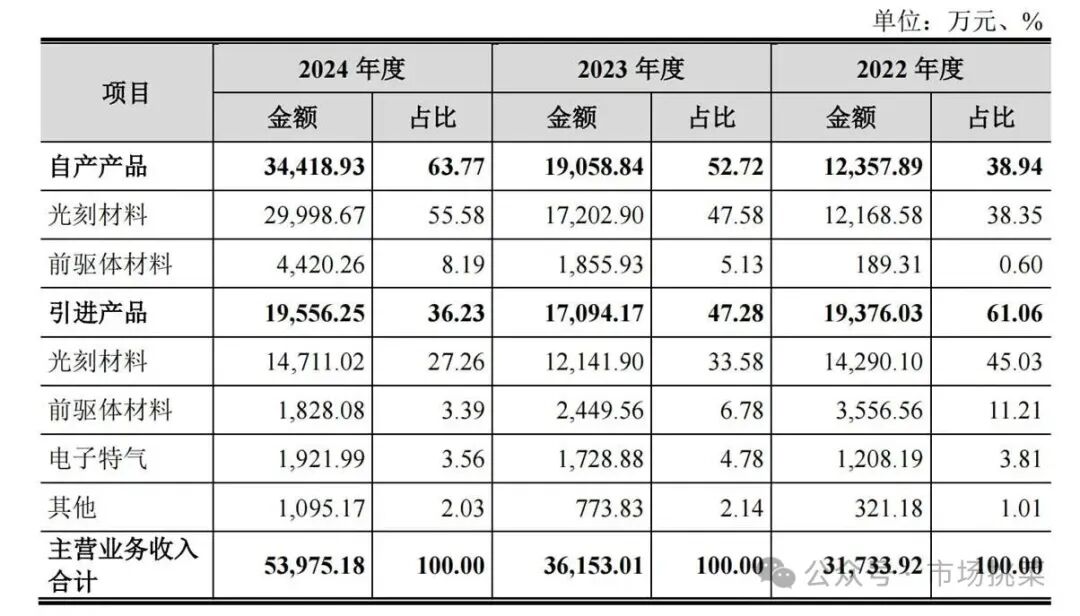 Analysis of Semiconductor New Materials and Company from Hengkun New Materials Prospectus