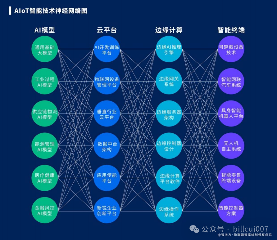 The Dawn of AIoT 2.0: From "Connecting All Things" to "Infinite Cycles of Intelligent Value"