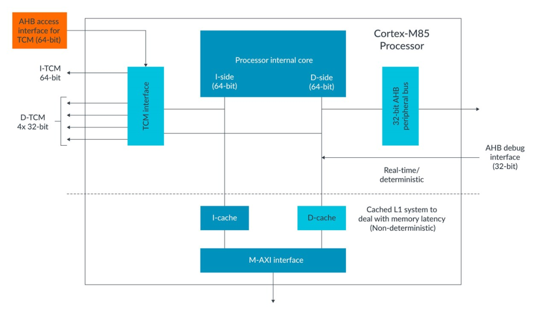 The M85 Core: A New Hotspot for MCUs