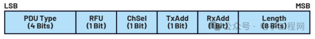 Understanding the Architecture of Low Energy Bluetooth Protocol Stack