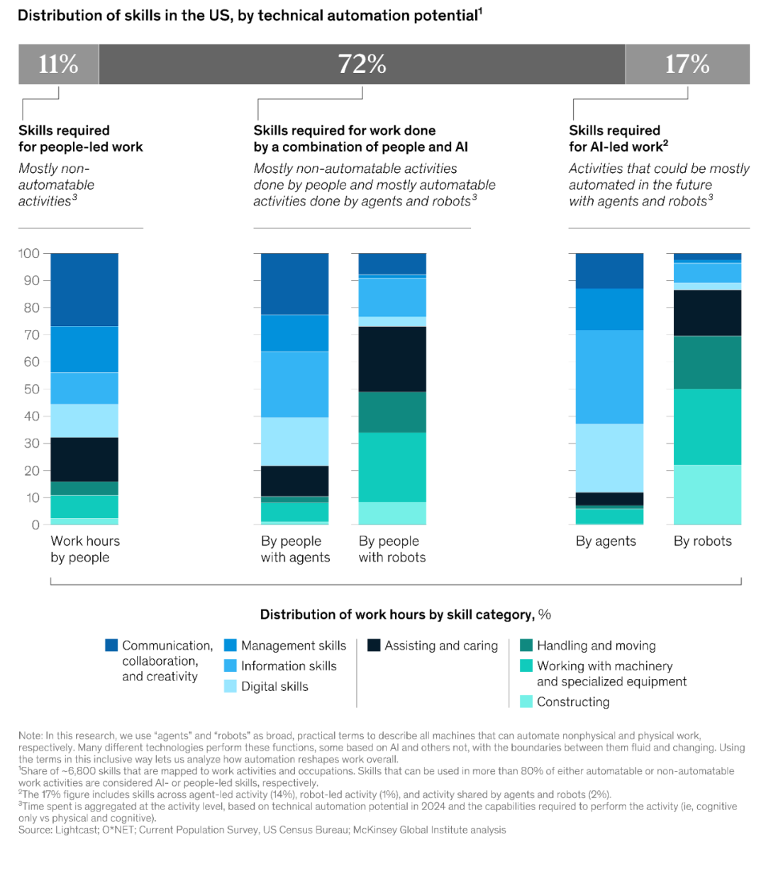 McKinsey: Agents, Robots, and Us