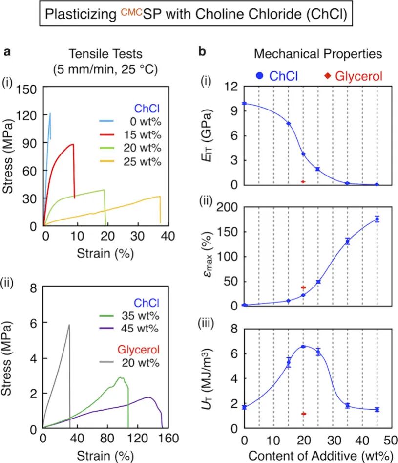 Choline Chloride Mediated Supramolecular Ionic Polymerization: Cellulose-Based Supramolecular Plastics with Widely Adjustable Mechanical Properties