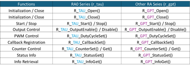 Addressing Key Challenges of 16-bit MCU Platforms with Renesas RA Series