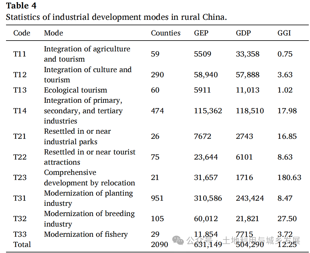 Quantifying the Industrial Development Modes and Their Capability of Realizing Ecological Value in Rural China
