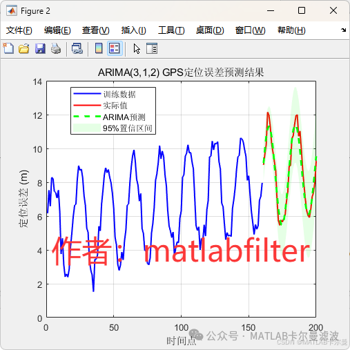 ARIMA Model for GNSS Positioning Error Prediction in Urban Canyon Environments
