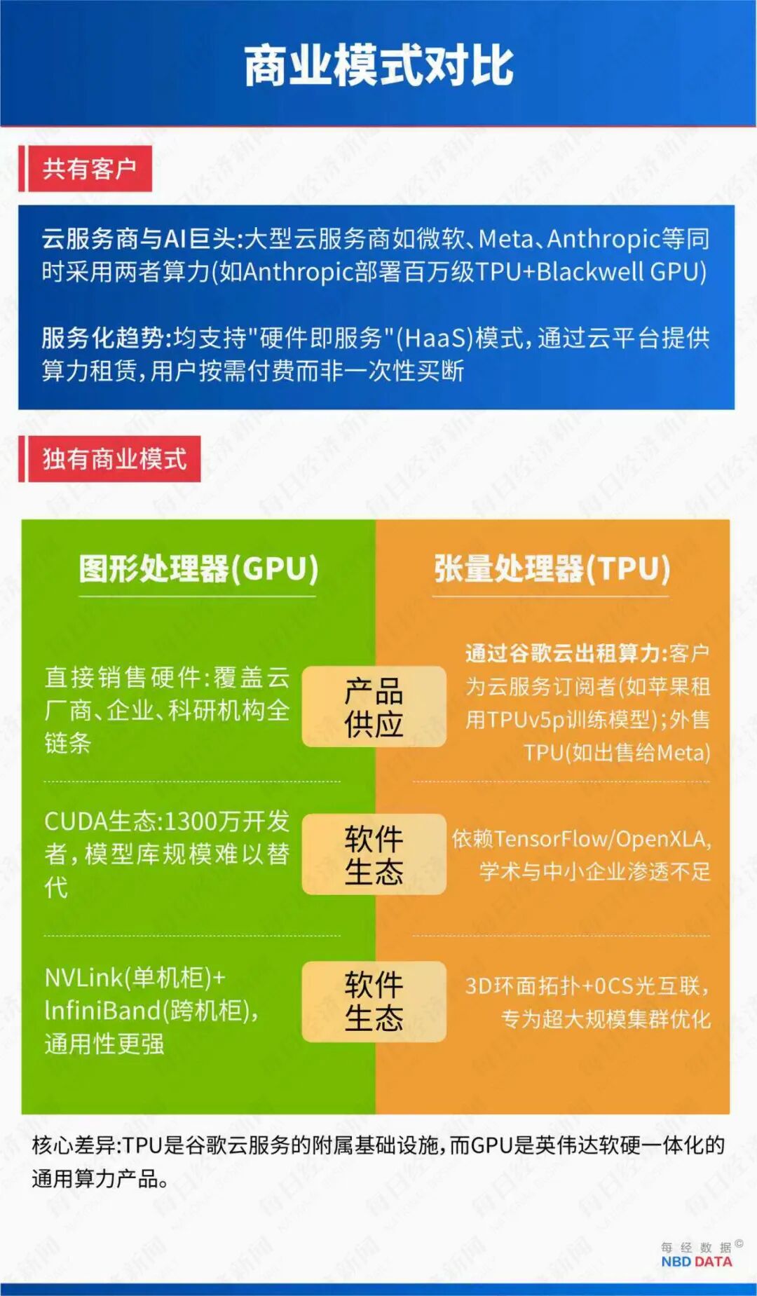 Global Chip Industry Shock! Google's TPU Chip Emerges, Conspiring with Meta for Major Moves! Nvidia's Market Value Plummets by 4 Trillion Yuan, Is Its "Moat" Breached? Jensen Huang Can't Sit Still!