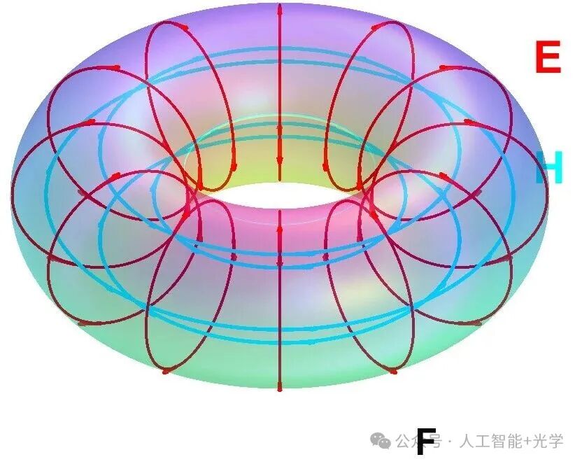 Creating Aesthetically Pleasing Vector Toroidal Vortex Surface Plots with Python & MATLAB