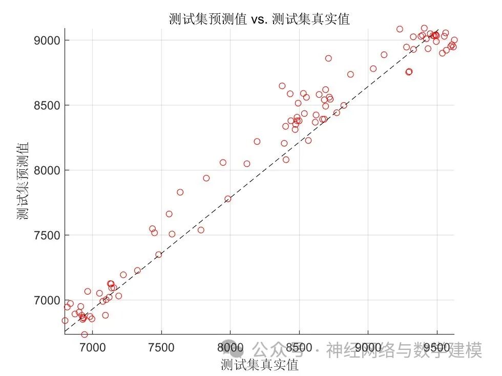 Multidimensional Time Series Regression Prediction Based on CNN-Bi_LSTM